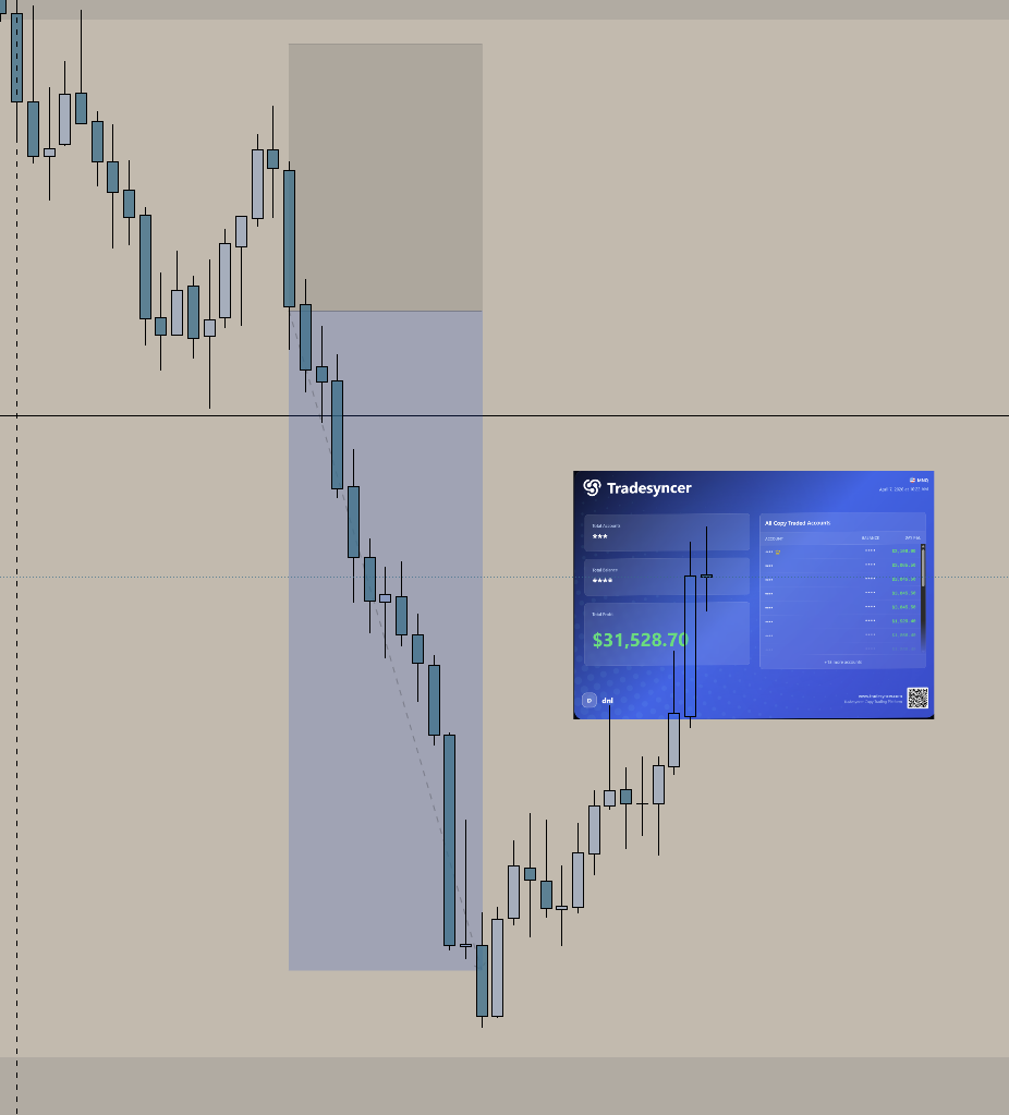 Trading chart with Tradesyncer overlay showing $31,528.70
